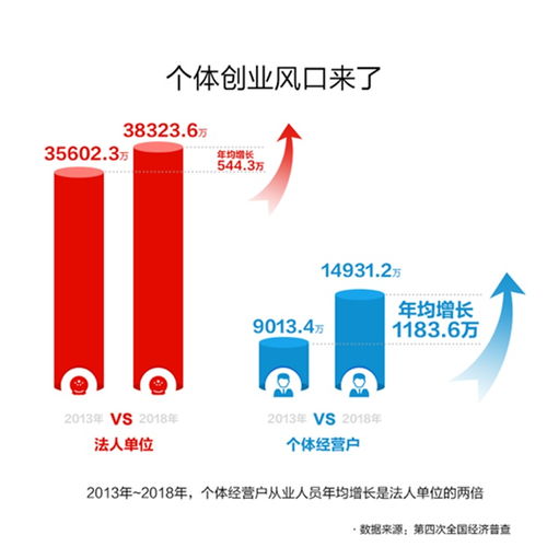 數(shù)字技術(shù)賦能個(gè)體經(jīng)濟(jì) 中國個(gè)體從業(yè)人數(shù)突破1.76億的背后推手