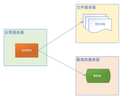 Java開(kāi)發(fā)網(wǎng)站架構(gòu)演變過(guò)程 從單體應(yīng)用到微服務(wù)架構(gòu)及數(shù)據(jù)處理與存儲(chǔ)支持服務(wù)詳解